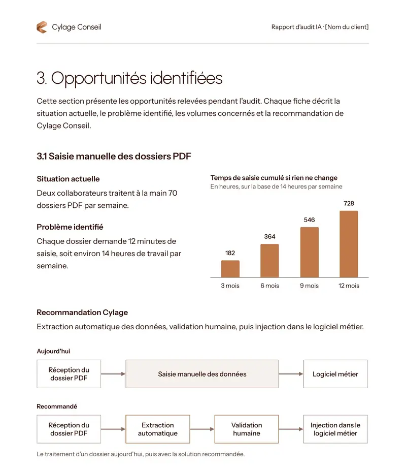 Page d'un rapport d'audit IA : fiche d'opportunité « Saisie manuelle des dossiers PDF », graphique du temps de saisie cumulé sur 12 mois et schéma du processus actuel puis recommandé